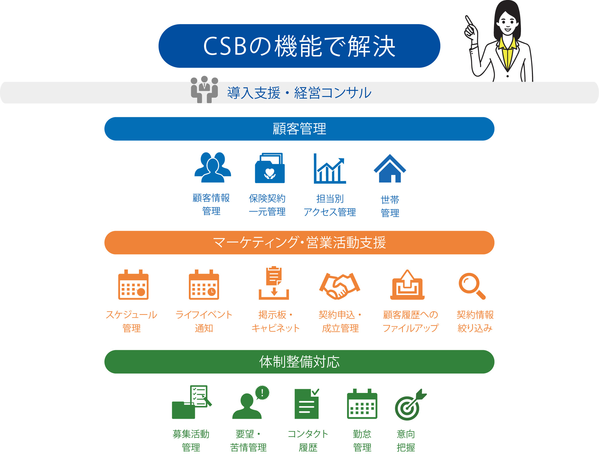 今までなかった これが保険代理店の現場が求めてきたシステム 保険代理店が作った 顧客情報活用システム ｃｓｂ