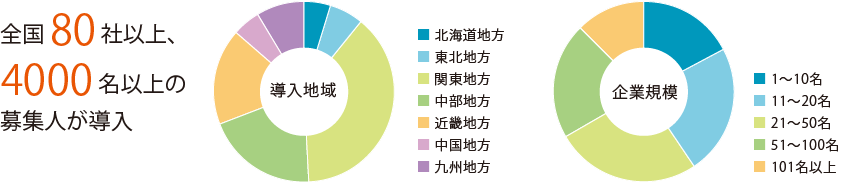 企業規模